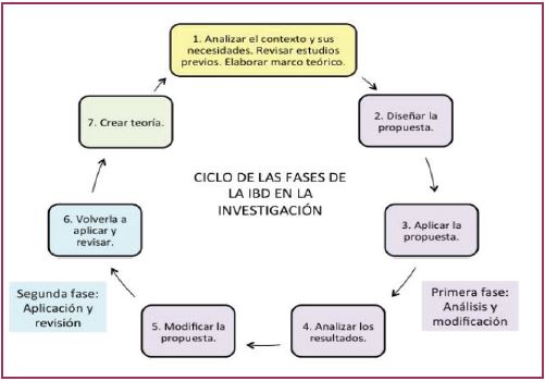 Ciclo de las fases de la IBD en la investigaci&oacute;n.