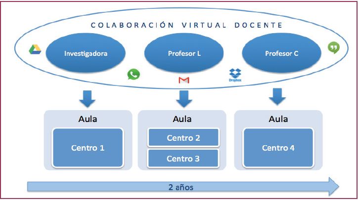 Docentes, centros participantes y herramientas. 