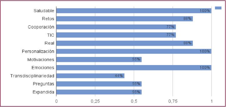 Cuestionario de valoraci&oacute;n del profesorado sobre el grado de presencia de los elementos clave en la tercera situaci&oacute;n de la 1&ordf; fase de la investigaci&oacute;n. 