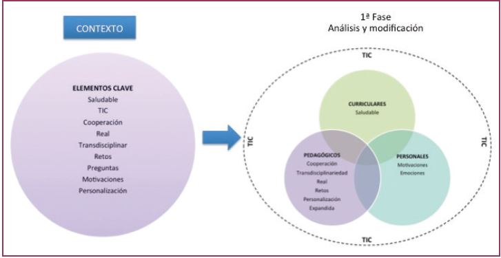 Elementos clave al finalizar la 1&ordf; fase de la investigaci&oacute;n. 