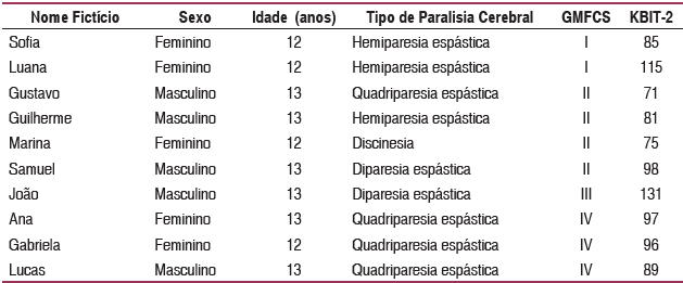 Características descritivas dos adolescentes participantes
