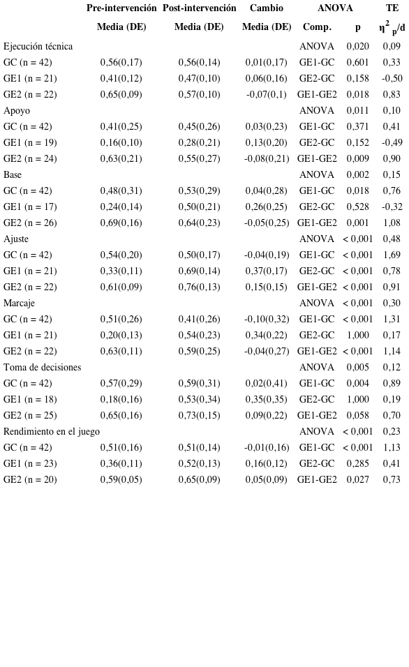 Efecto del programa de intervenci&oacute;n sobre los niveles de habilidad t&aacute;ctica en deportes de invasi&oacute;n