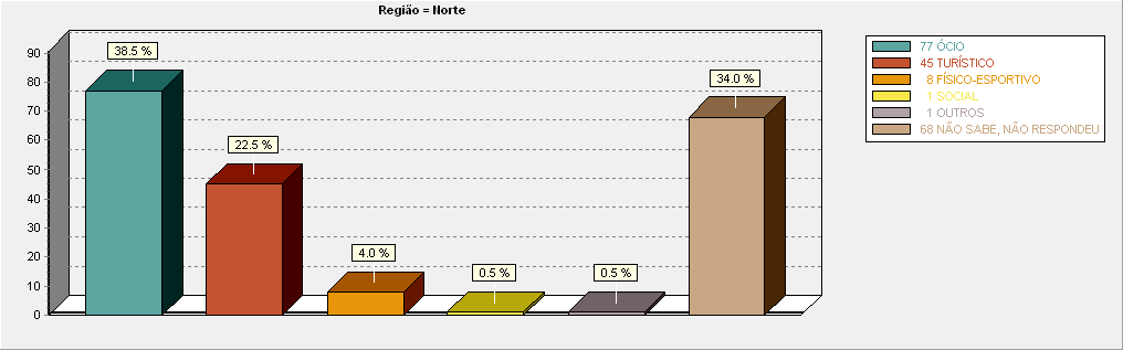 Cruzamento da questão “O que Faz nas Férias” com a categoria
“Região Norte”