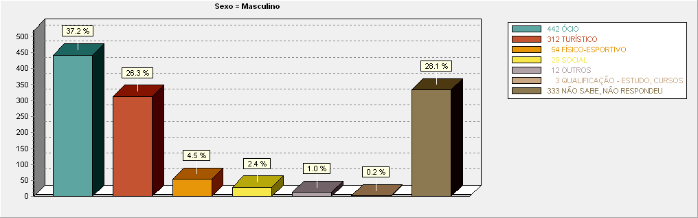 Cruzamento da questão “O que Faz nas Férias” com a categoria “Sexo Masculino”