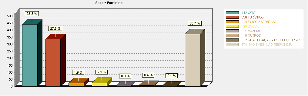 Cruzamento da questão “O que
Faz nas Férias” com a categoria “Sexo Feminino”
