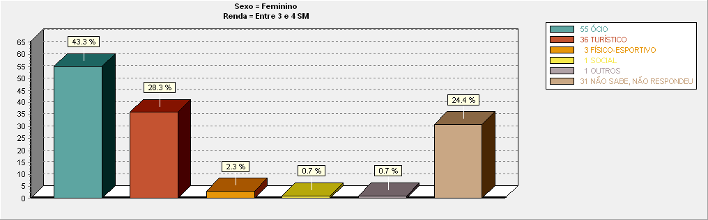 Cruzamento da questão “O que
Faz nas Férias” com a categoria “Sexo Feminino” e “Renda entre 3 e 4 SM”