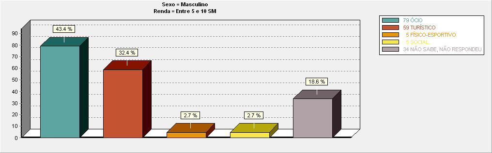 Cruzamento da questão “O que
Faz nas Férias” com a categoria “Sexo masculino” e “Renda entre 3 e 4 SM”