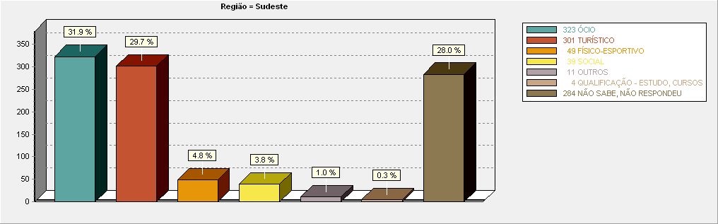 Cruzamento da questão “O que
Faz nas Férias” com a categoria “Região Sudeste”