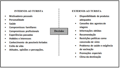 Figura
1 –Fatores
que influenciam a decisão relativa a férias 

 