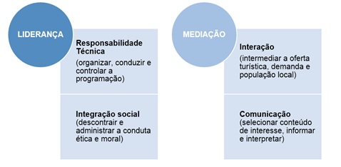 Principais
componentes do papel de guia de turismo