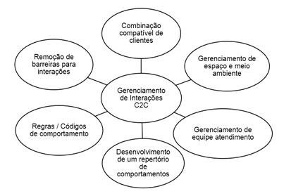Modelo de gestão
para interações C2C em turismo