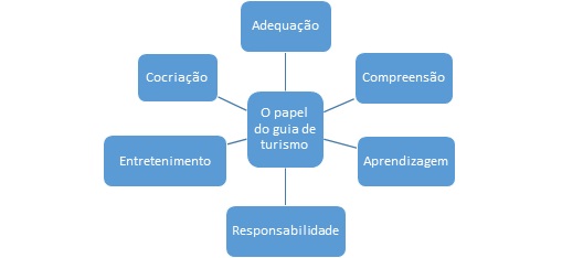 Indicadores de análise do papel do guia
nas agências de receptivo de Curitiba-PR