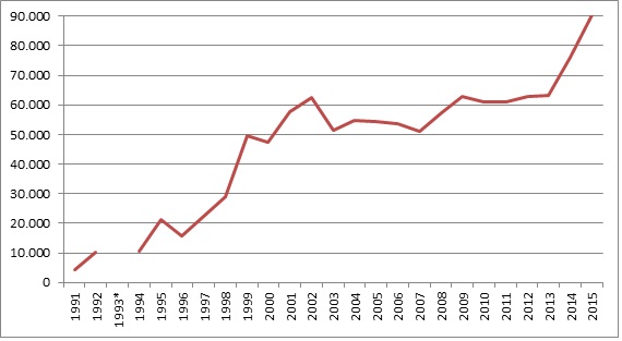 Evoluo do fluxo turstico – via area (1995-2015)