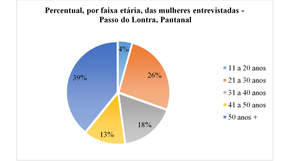 Gráfico 01: Percentual das mulheres entrevistadas na delimitação espacial da pesquisa.