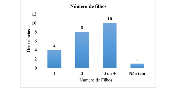 Gráfico 02: Número de filhos por mulher.