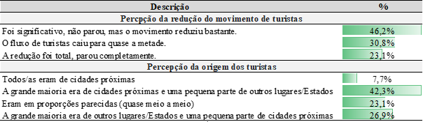 Percepo dos guias de turismo em relao ao movimento e origem dos turistas na regio