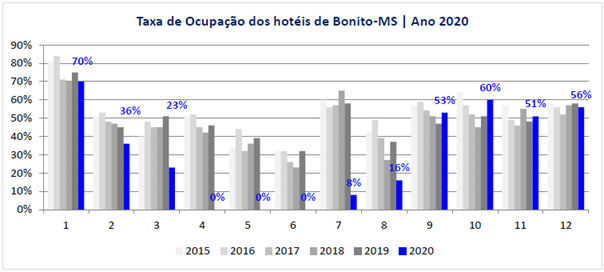 Taxa de ocupao dos hotis de Bonito/MS no ano de 2020.