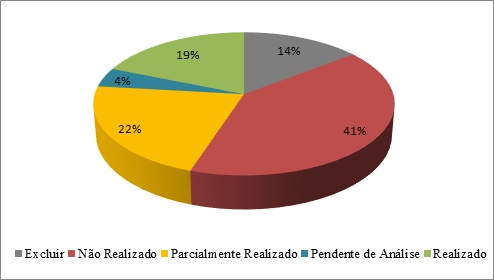 Status geral das atividades do Plano de Manejo do MoNa Po de Acar