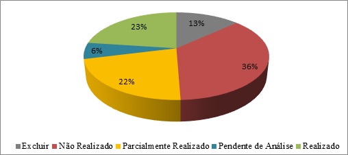 Status geral das atividades dos Programas prioritrios do MoNa Po de Acar