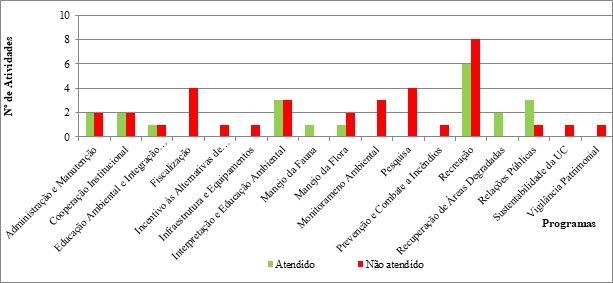 Avaliao da efetividade das atividades desenvolvidas no Plano de Manejo do MoNa Po de Acar