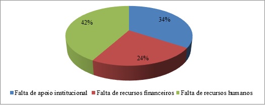 Distribuio das principais justificativas que impedem a realizao das atividades