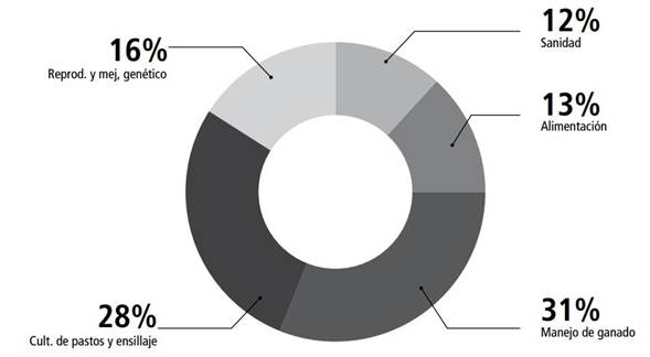 Distribución de los temas tecnicistas de capacitación (%)
