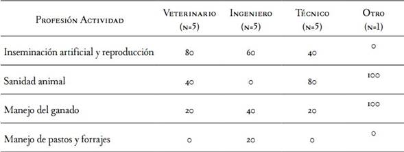 Actividades de los proveedores particulares de acuerdo con su profesión (%)