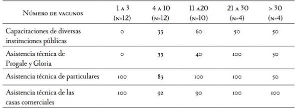 Porcentaje de productores de leche, por clase de rebaño, que reciben capacitaciones y asistencia técnica, por tipo de estructura