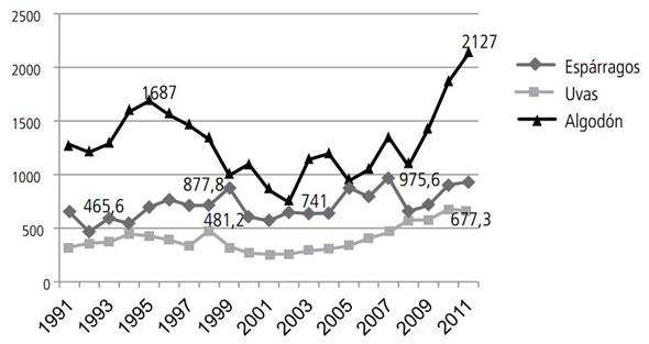 Precios de principales cultivos por tonelada (en US$).