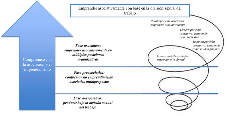 Participación de mujeres rurales en un emprendimiento asociativo
