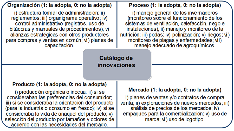 Listado de innovaciones que fueron verificadas por categoría