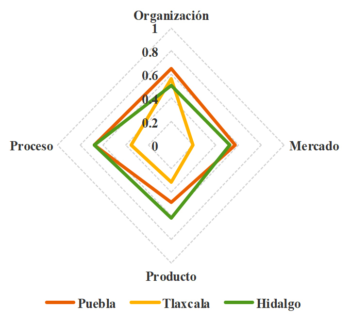 Índice de adopción de innovaciones de la producción de jitomate en agricultura protegida en Puebla, Tlaxcala e Hidalgo, México, por categoría