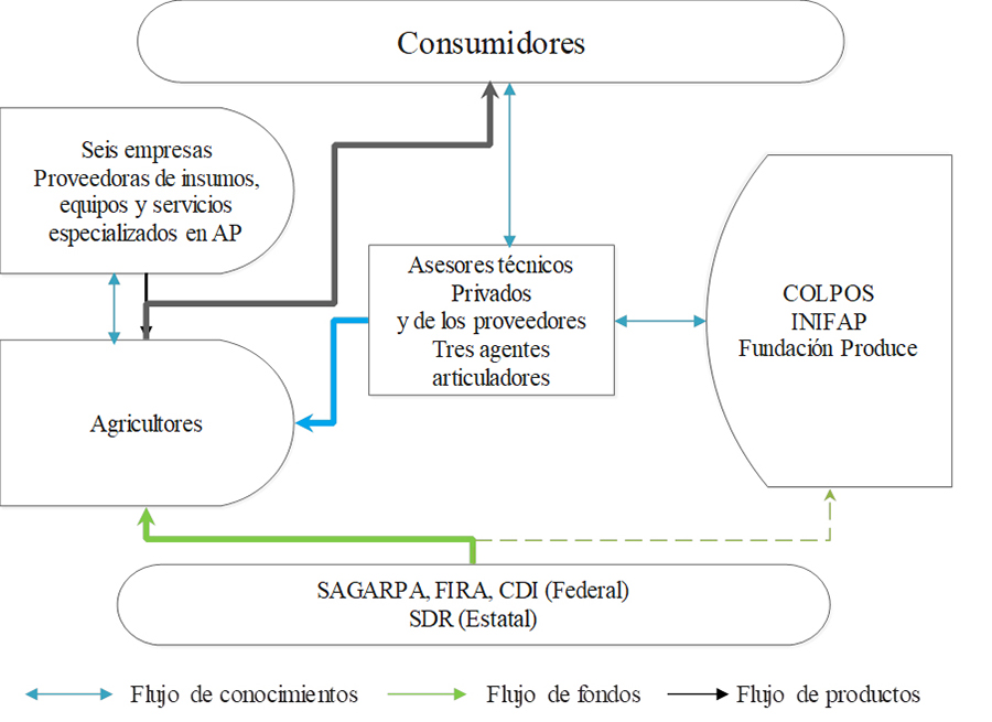 Componentes del sistema de innovación de la producción de jitomate en agricultura protegida en Puebla, Tlaxcala e Hidalgo, México