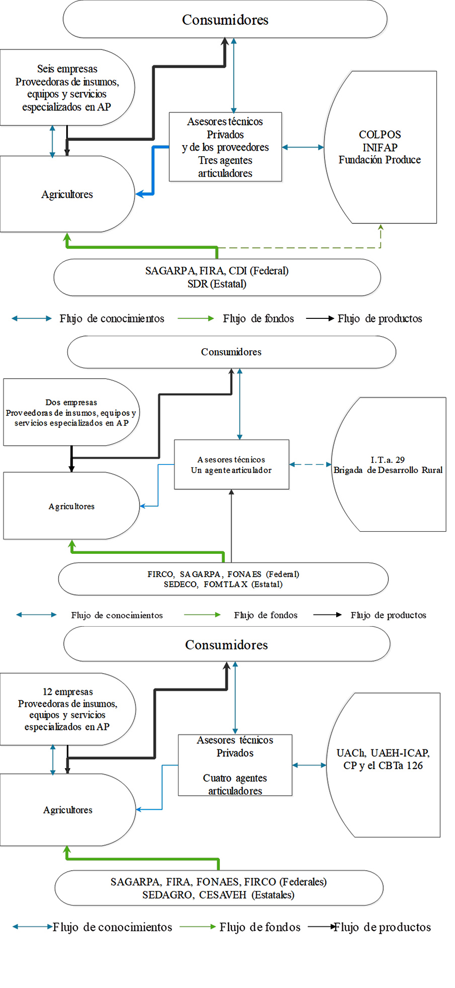 Canales de comercialización de jitomate en agricultura protegida en Puebla, Tlaxcala e Hidalgo, México