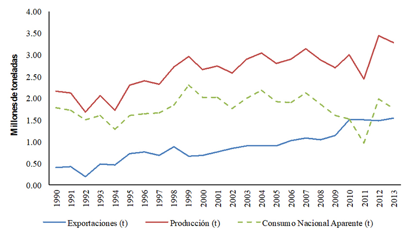 Producción, exportaciones y consumo nacional aparente de jitomate entre los años 1990 y 2013