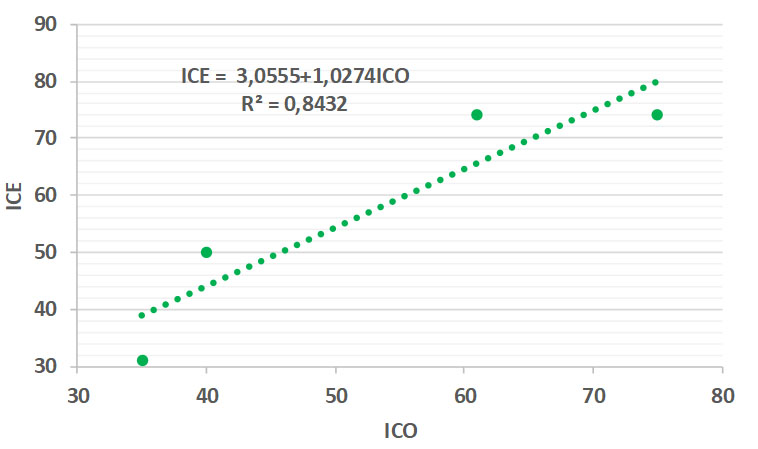 Sucre: correlación entre el índice de capacidad organizacional (ICO) y el índice de competitividad empresarial (ICE) de las organizaciones productoras de aguacate en 2017