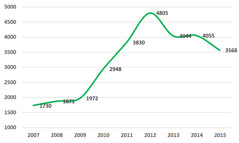 Sucre: producción de aguacate en los años 2007-2015