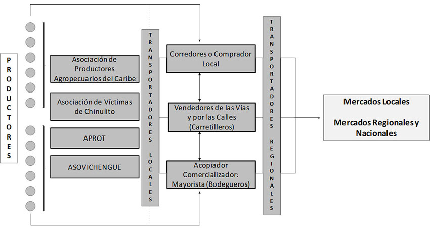 Cadena de valor del aguacate