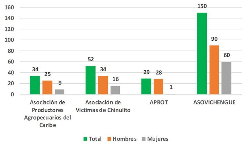 Sucre: número de asociados de las organizaciones productoras de aguacate en 2017