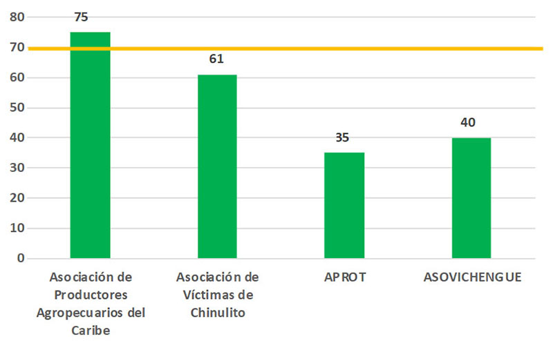Sucre: índice de capacidad organizacional (ICO) de las organizaciones productoras de aguacate en 2017