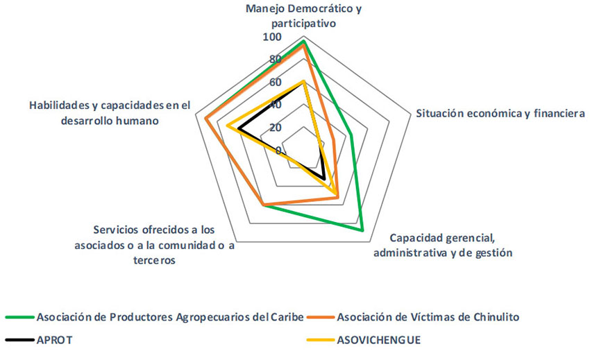 Sucre: temas del índice de capacidad organizacional (ICO) de las organizaciones productoras de aguacate en 2017