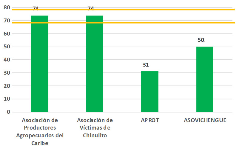 Sucre: índice de competitividad empresarial (ICE) de las organizaciones productoras de aguacate en 2017