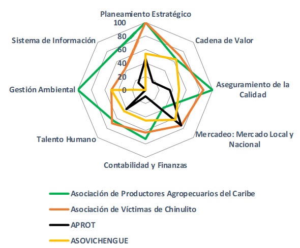 Sucre: factores del índice de competitividad empresarial (ICE) de las organizaciones productoras de aguacate en 2017