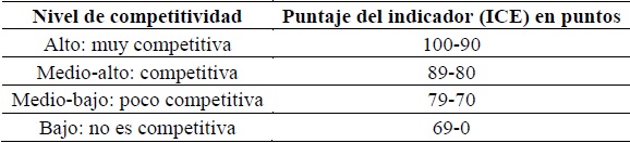 Niveles de competitividad empresarial
