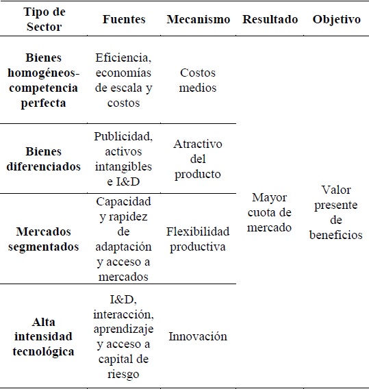 Variables que cuantifican la competitividad de las firmas