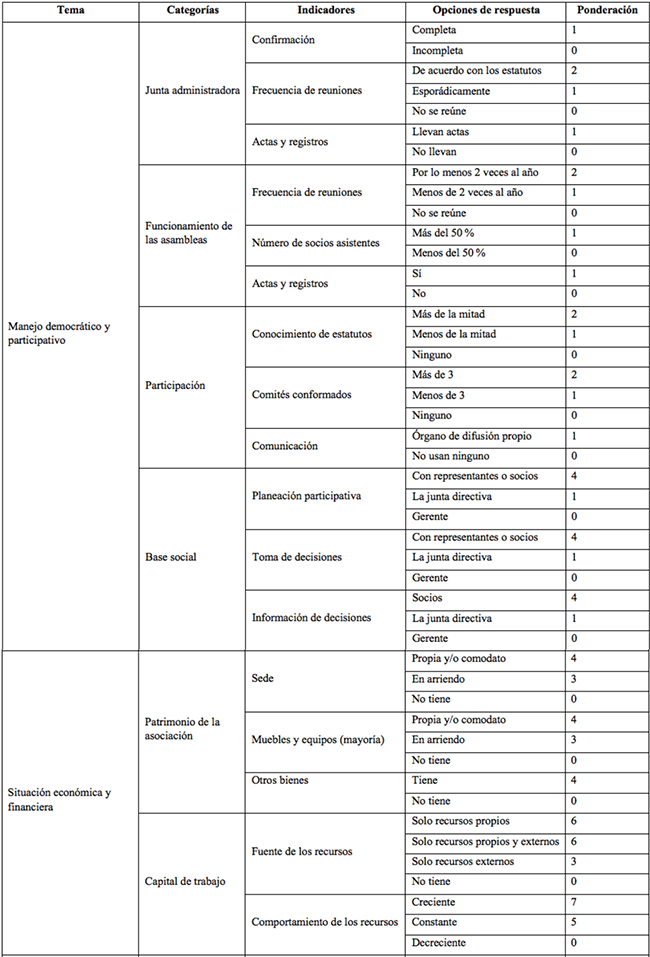 Índice de capacidad organizacional (ICO)