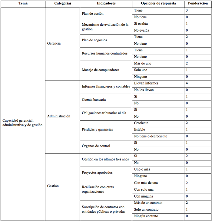 Índice de capacidad organizacional (ICO)