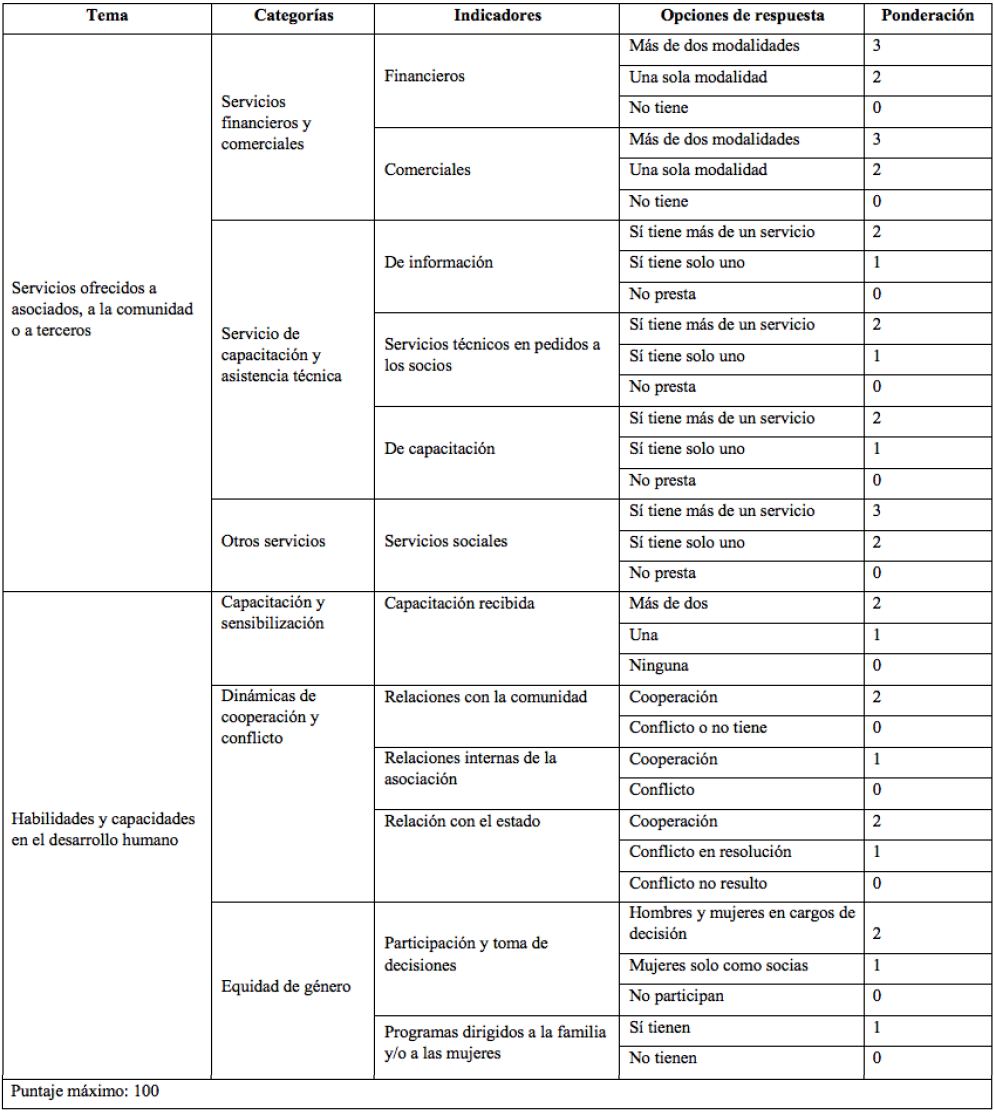 Índice de capacidad organizacional (ICO)