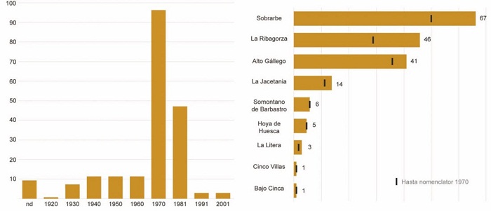 N&uacute;mero de deshabitados que dejan de figurar en el nomencl&aacute;tor desde 1920 hasta la actualidad; comparativa seg&uacute;n pertenencia a comarcas hasta 1970 y hasta la actualidad