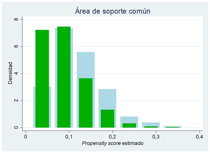 Histograma del propensity score para el GT y el GC
